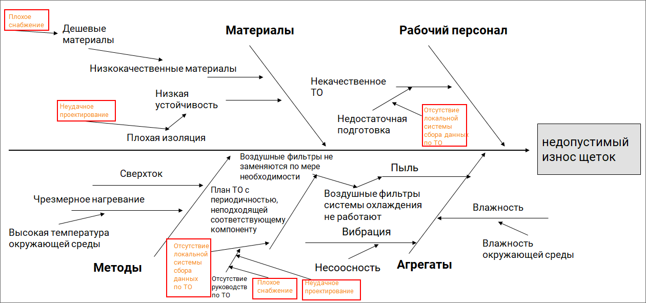 Диаграмма причинно следственных связей исикавы